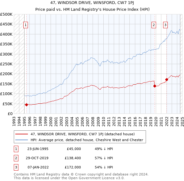 47, WINDSOR DRIVE, WINSFORD, CW7 1PJ: Price paid vs HM Land Registry's House Price Index