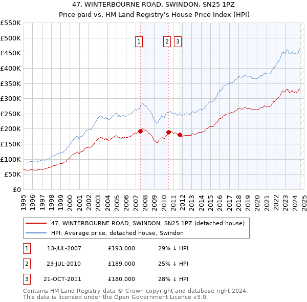 47, WINTERBOURNE ROAD, SWINDON, SN25 1PZ: Price paid vs HM Land Registry's House Price Index