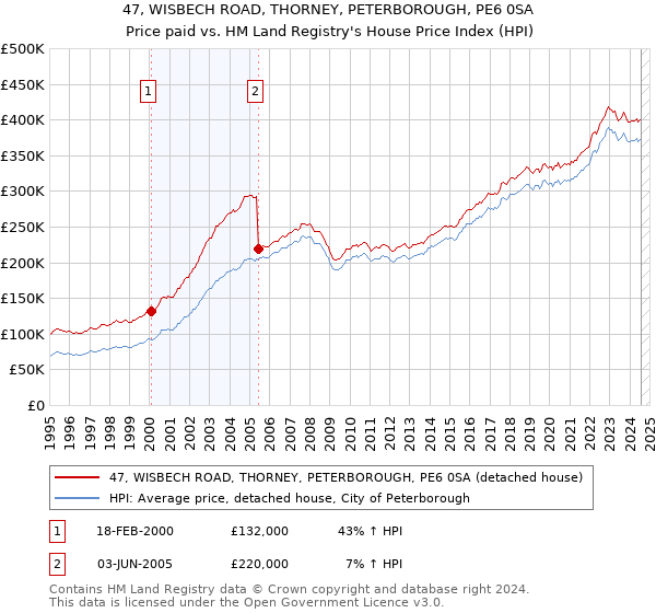 47, WISBECH ROAD, THORNEY, PETERBOROUGH, PE6 0SA: Price paid vs HM Land Registry's House Price Index