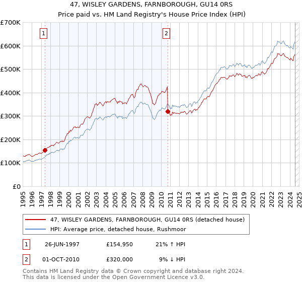 47, WISLEY GARDENS, FARNBOROUGH, GU14 0RS: Price paid vs HM Land Registry's House Price Index