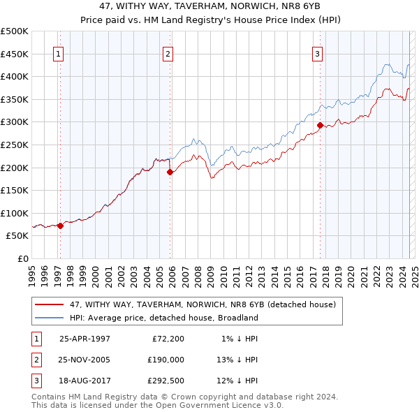 47, WITHY WAY, TAVERHAM, NORWICH, NR8 6YB: Price paid vs HM Land Registry's House Price Index