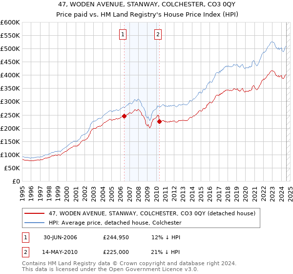 47, WODEN AVENUE, STANWAY, COLCHESTER, CO3 0QY: Price paid vs HM Land Registry's House Price Index