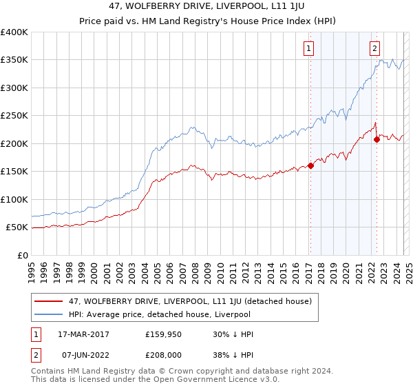 47, WOLFBERRY DRIVE, LIVERPOOL, L11 1JU: Price paid vs HM Land Registry's House Price Index