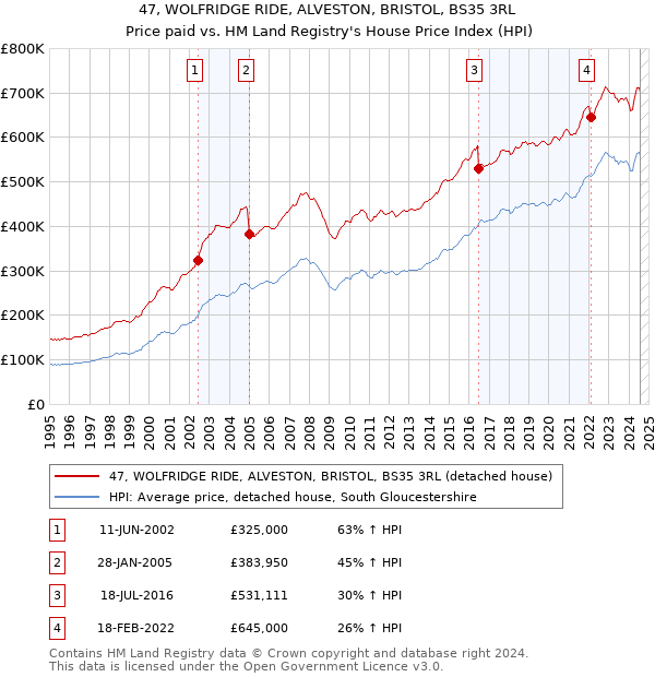 47, WOLFRIDGE RIDE, ALVESTON, BRISTOL, BS35 3RL: Price paid vs HM Land Registry's House Price Index