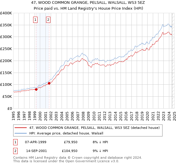 47, WOOD COMMON GRANGE, PELSALL, WALSALL, WS3 5EZ: Price paid vs HM Land Registry's House Price Index