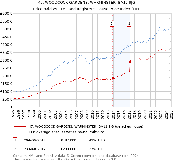 47, WOODCOCK GARDENS, WARMINSTER, BA12 9JG: Price paid vs HM Land Registry's House Price Index