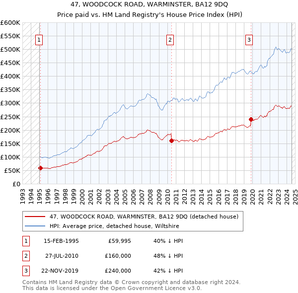 47, WOODCOCK ROAD, WARMINSTER, BA12 9DQ: Price paid vs HM Land Registry's House Price Index