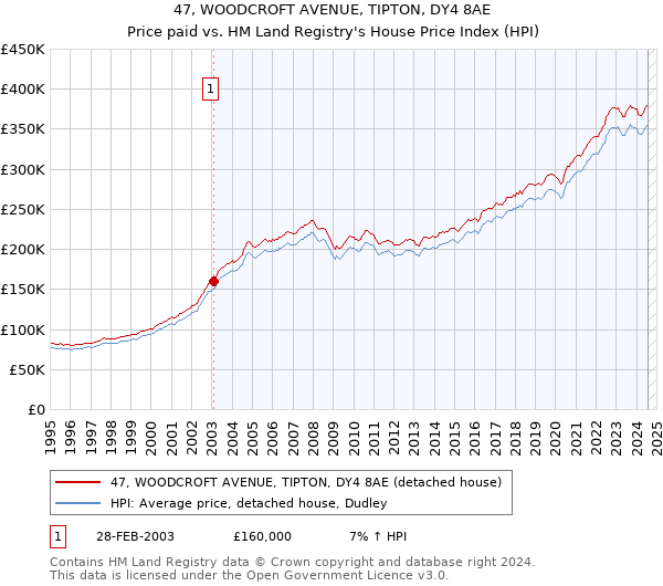 47, WOODCROFT AVENUE, TIPTON, DY4 8AE: Price paid vs HM Land Registry's House Price Index