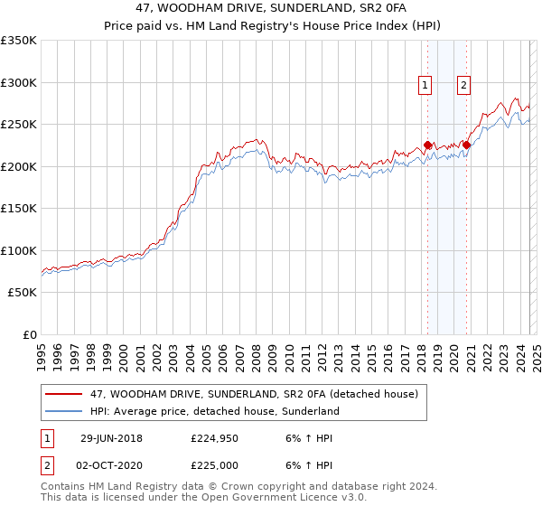 47, WOODHAM DRIVE, SUNDERLAND, SR2 0FA: Price paid vs HM Land Registry's House Price Index