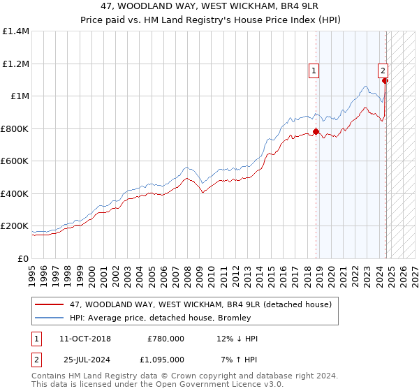 47, WOODLAND WAY, WEST WICKHAM, BR4 9LR: Price paid vs HM Land Registry's House Price Index