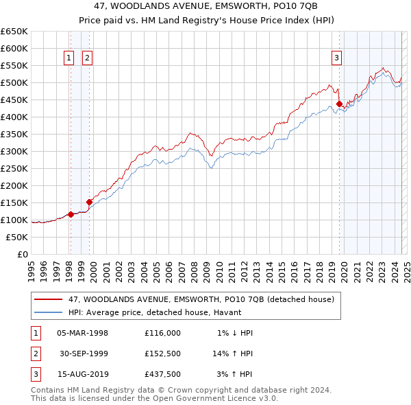 47, WOODLANDS AVENUE, EMSWORTH, PO10 7QB: Price paid vs HM Land Registry's House Price Index