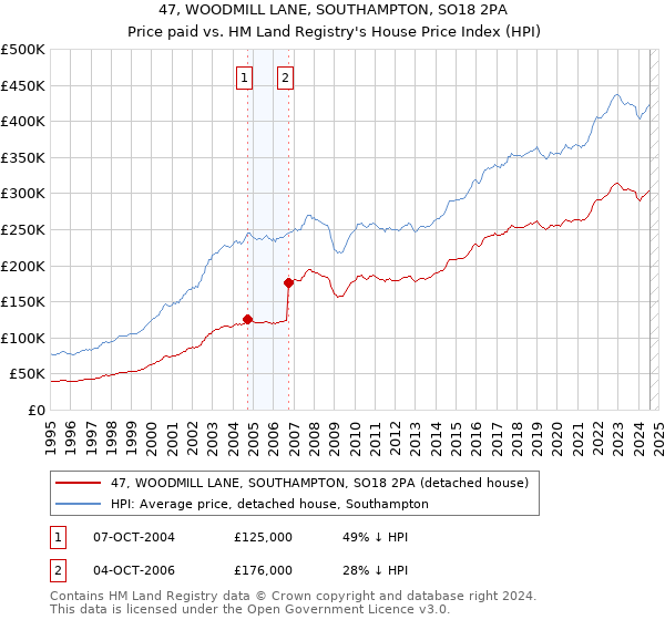 47, WOODMILL LANE, SOUTHAMPTON, SO18 2PA: Price paid vs HM Land Registry's House Price Index