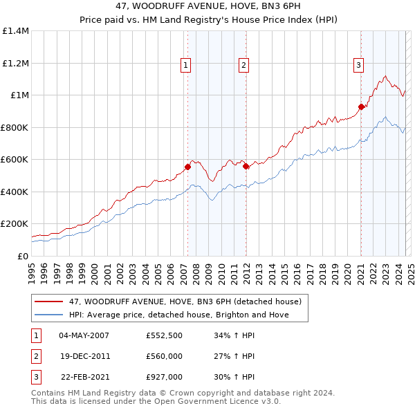 47, WOODRUFF AVENUE, HOVE, BN3 6PH: Price paid vs HM Land Registry's House Price Index