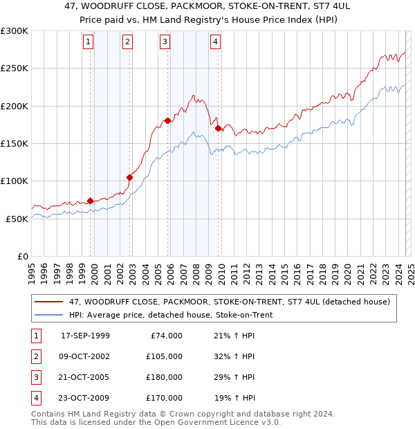 47, WOODRUFF CLOSE, PACKMOOR, STOKE-ON-TRENT, ST7 4UL: Price paid vs HM Land Registry's House Price Index