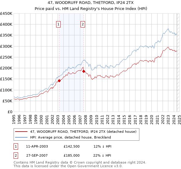 47, WOODRUFF ROAD, THETFORD, IP24 2TX: Price paid vs HM Land Registry's House Price Index