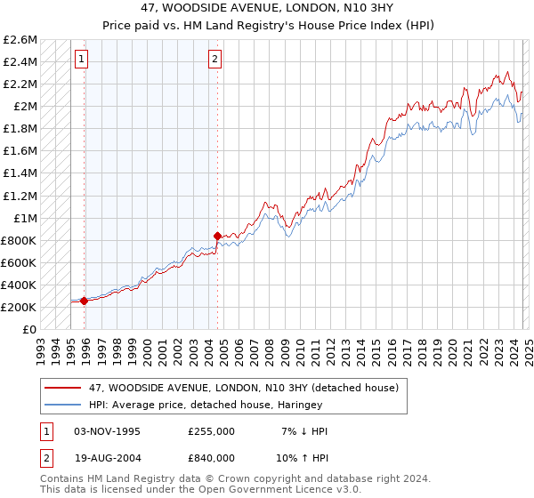 47, WOODSIDE AVENUE, LONDON, N10 3HY: Price paid vs HM Land Registry's House Price Index