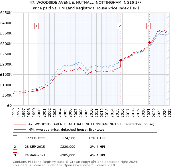 47, WOODSIDE AVENUE, NUTHALL, NOTTINGHAM, NG16 1FF: Price paid vs HM Land Registry's House Price Index