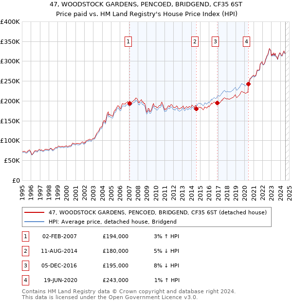 47, WOODSTOCK GARDENS, PENCOED, BRIDGEND, CF35 6ST: Price paid vs HM Land Registry's House Price Index