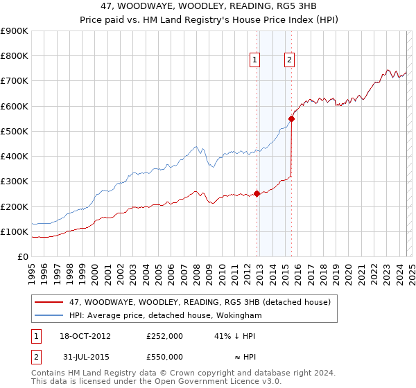 47, WOODWAYE, WOODLEY, READING, RG5 3HB: Price paid vs HM Land Registry's House Price Index