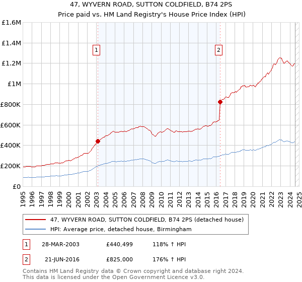 47, WYVERN ROAD, SUTTON COLDFIELD, B74 2PS: Price paid vs HM Land Registry's House Price Index