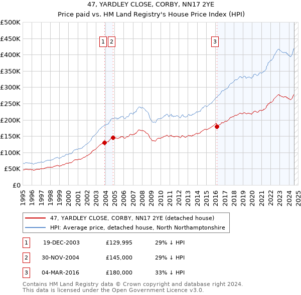 47, YARDLEY CLOSE, CORBY, NN17 2YE: Price paid vs HM Land Registry's House Price Index