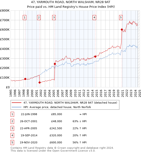 47, YARMOUTH ROAD, NORTH WALSHAM, NR28 9AT: Price paid vs HM Land Registry's House Price Index