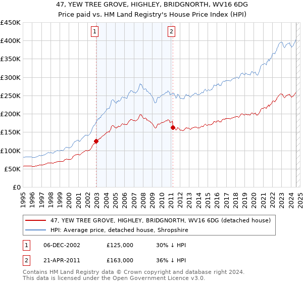 47, YEW TREE GROVE, HIGHLEY, BRIDGNORTH, WV16 6DG: Price paid vs HM Land Registry's House Price Index