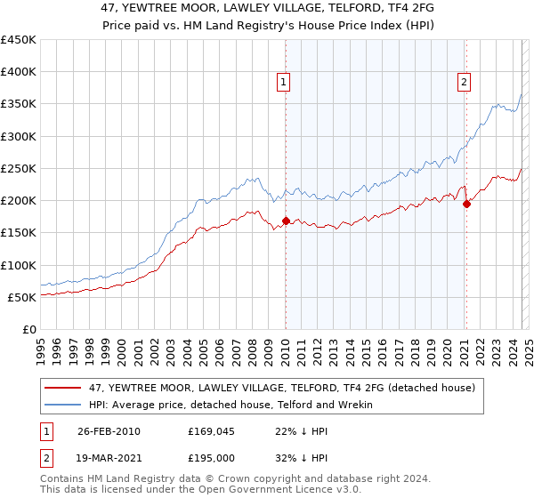 47, YEWTREE MOOR, LAWLEY VILLAGE, TELFORD, TF4 2FG: Price paid vs HM Land Registry's House Price Index