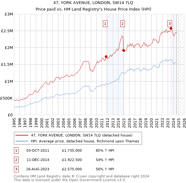 47, YORK AVENUE, LONDON, SW14 7LQ: Price paid vs HM Land Registry's House Price Index