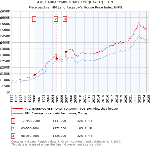 470, BABBACOMBE ROAD, TORQUAY, TQ1 1HN: Price paid vs HM Land Registry's House Price Index