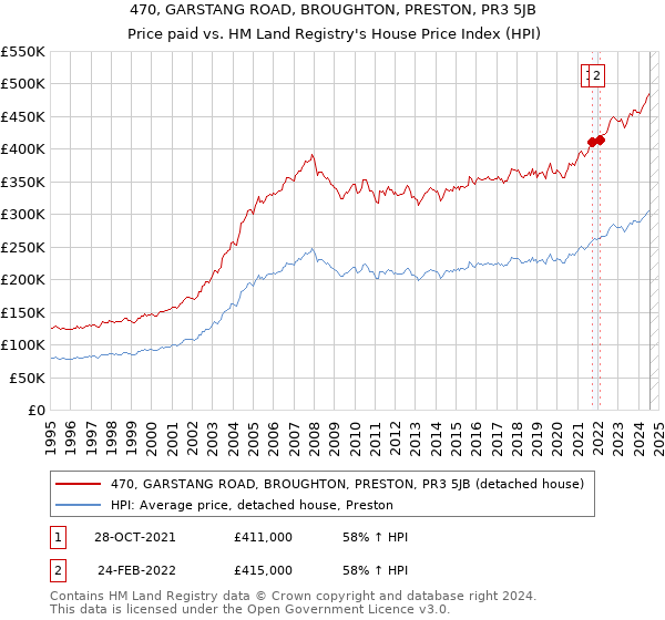 470, GARSTANG ROAD, BROUGHTON, PRESTON, PR3 5JB: Price paid vs HM Land Registry's House Price Index