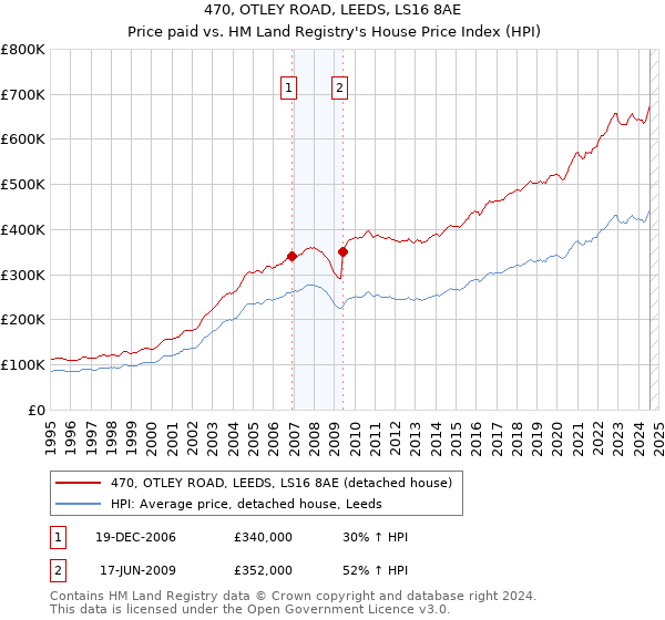 470, OTLEY ROAD, LEEDS, LS16 8AE: Price paid vs HM Land Registry's House Price Index