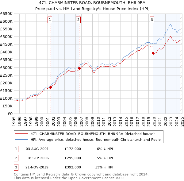 471, CHARMINSTER ROAD, BOURNEMOUTH, BH8 9RA: Price paid vs HM Land Registry's House Price Index