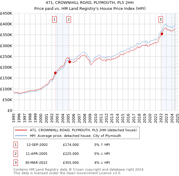 471, CROWNHILL ROAD, PLYMOUTH, PL5 2HH: Price paid vs HM Land Registry's House Price Index