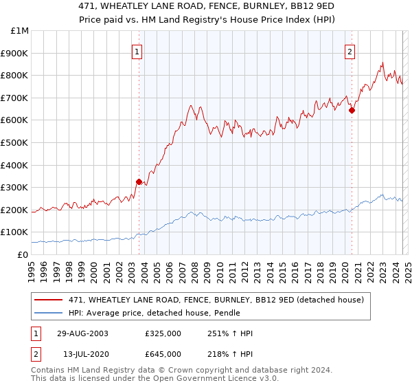 471, WHEATLEY LANE ROAD, FENCE, BURNLEY, BB12 9ED: Price paid vs HM Land Registry's House Price Index