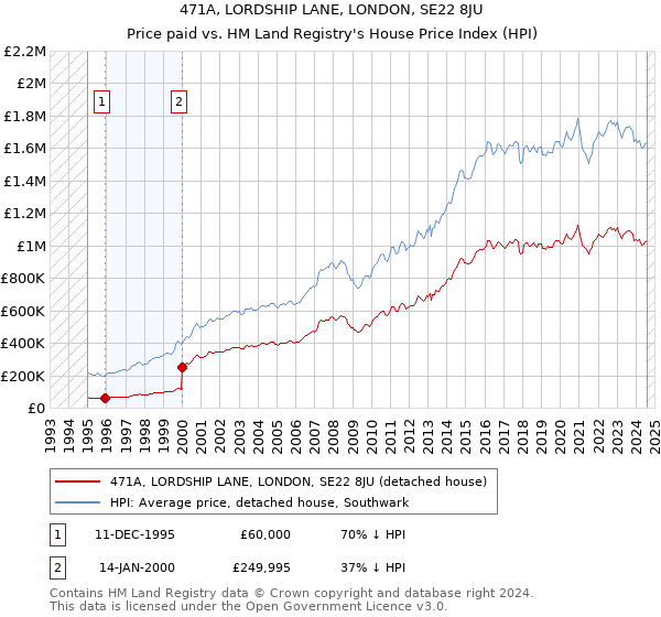 471A, LORDSHIP LANE, LONDON, SE22 8JU: Price paid vs HM Land Registry's House Price Index