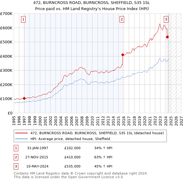 472, BURNCROSS ROAD, BURNCROSS, SHEFFIELD, S35 1SL: Price paid vs HM Land Registry's House Price Index