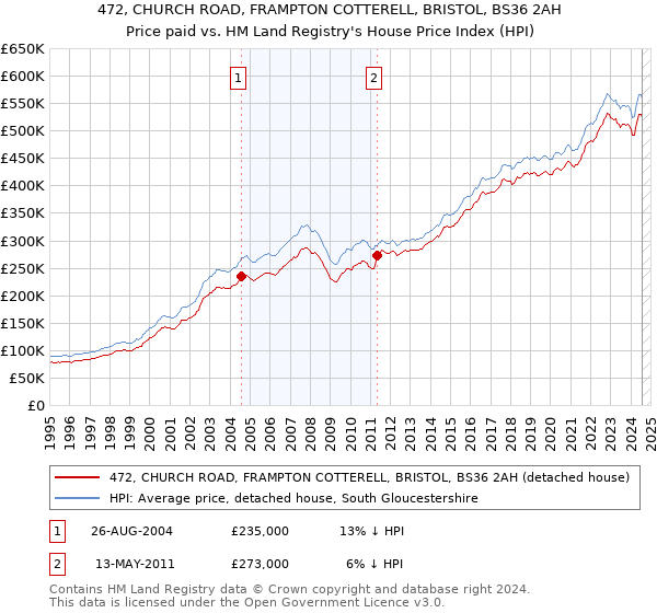 472, CHURCH ROAD, FRAMPTON COTTERELL, BRISTOL, BS36 2AH: Price paid vs HM Land Registry's House Price Index