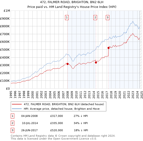 472, FALMER ROAD, BRIGHTON, BN2 6LH: Price paid vs HM Land Registry's House Price Index