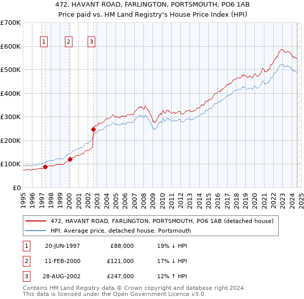 472, HAVANT ROAD, FARLINGTON, PORTSMOUTH, PO6 1AB: Price paid vs HM Land Registry's House Price Index