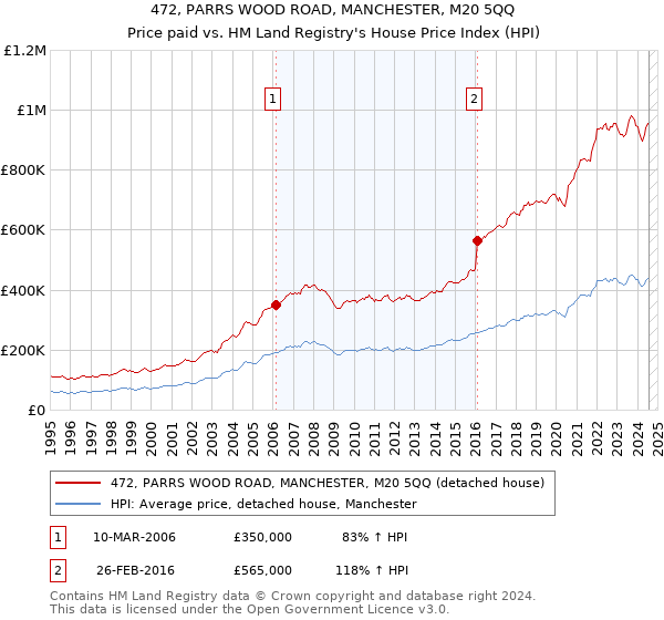 472, PARRS WOOD ROAD, MANCHESTER, M20 5QQ: Price paid vs HM Land Registry's House Price Index