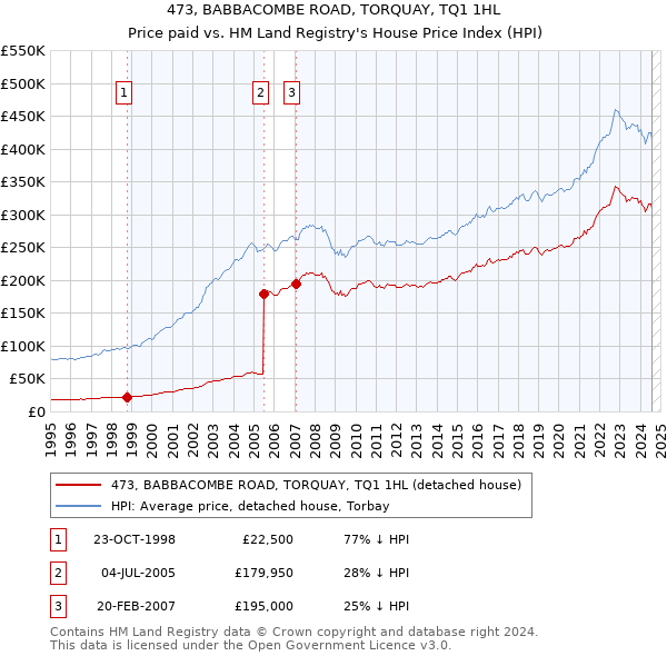 473, BABBACOMBE ROAD, TORQUAY, TQ1 1HL: Price paid vs HM Land Registry's House Price Index