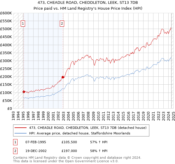 473, CHEADLE ROAD, CHEDDLETON, LEEK, ST13 7DB: Price paid vs HM Land Registry's House Price Index