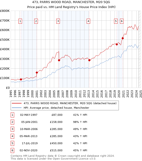 473, PARRS WOOD ROAD, MANCHESTER, M20 5QG: Price paid vs HM Land Registry's House Price Index