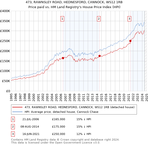 473, RAWNSLEY ROAD, HEDNESFORD, CANNOCK, WS12 1RB: Price paid vs HM Land Registry's House Price Index