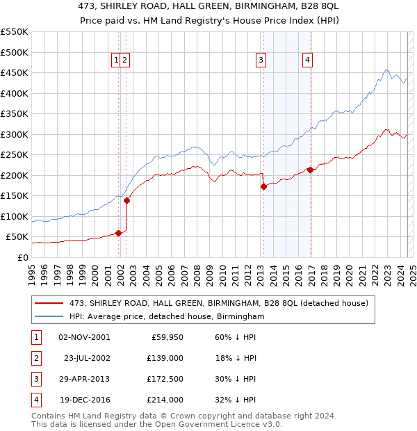 473, SHIRLEY ROAD, HALL GREEN, BIRMINGHAM, B28 8QL: Price paid vs HM Land Registry's House Price Index