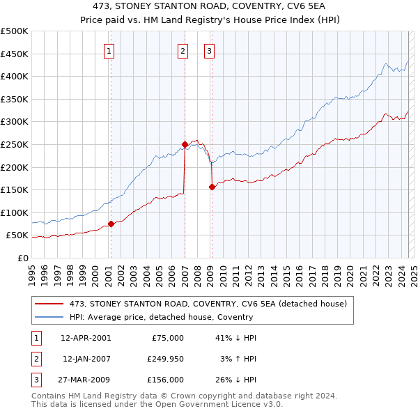 473, STONEY STANTON ROAD, COVENTRY, CV6 5EA: Price paid vs HM Land Registry's House Price Index