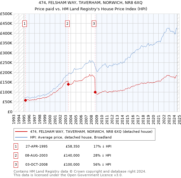 474, FELSHAM WAY, TAVERHAM, NORWICH, NR8 6XQ: Price paid vs HM Land Registry's House Price Index