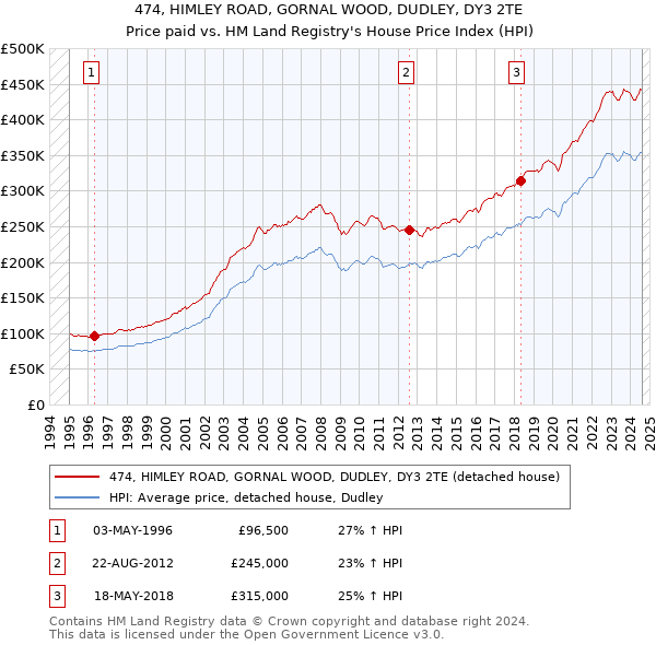 474, HIMLEY ROAD, GORNAL WOOD, DUDLEY, DY3 2TE: Price paid vs HM Land Registry's House Price Index