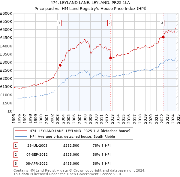 474, LEYLAND LANE, LEYLAND, PR25 1LA: Price paid vs HM Land Registry's House Price Index